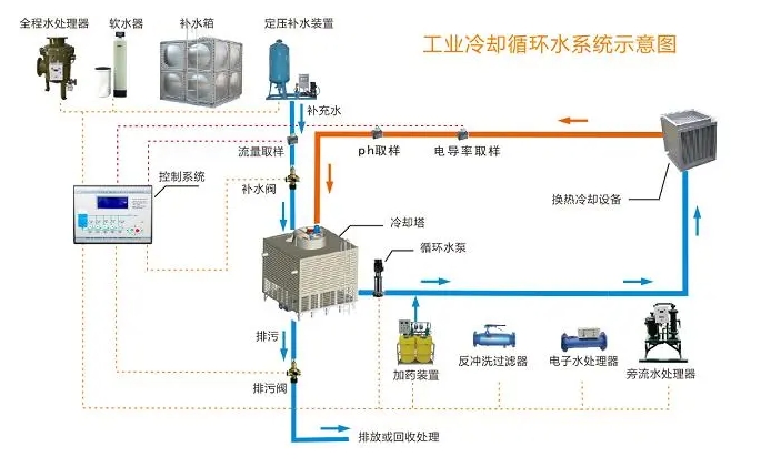 东莞工厂为什么要做循环水处理？-东莞循环水处理-东莞空调水处理