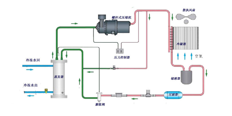 冷冻循环水系统清洗步骤-冷冻水循环系统清洗方法-如何清洗冷冻水系统？东莞哪家公司可以清洗循环水系统