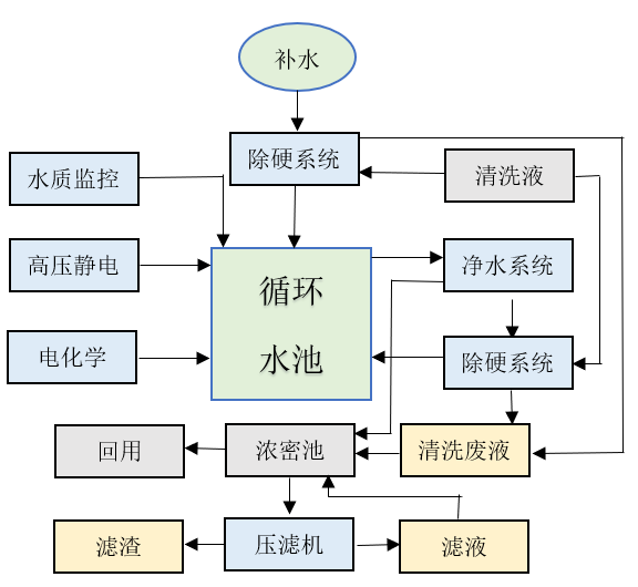 循环水在运行中出现腐蚀如何解决-解决循环水在运行中出现腐蚀的方法有那些