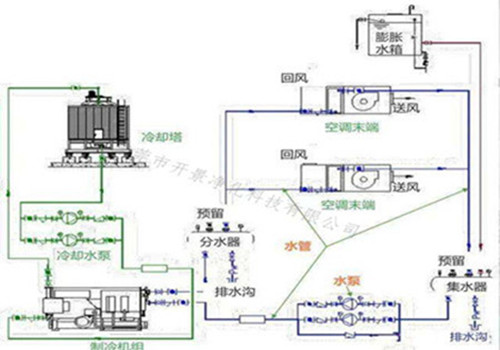 冷冻水系统清洗过程-冷冻水系统清洗保养-冷冻水管道清洗-空调冷冻水清洗-循环水处理
