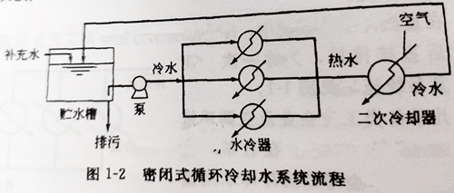 密闭式循环冷却水系统原理-什么是密闭式循环冷却水系统-密闭式循环冷却水系统流程图
